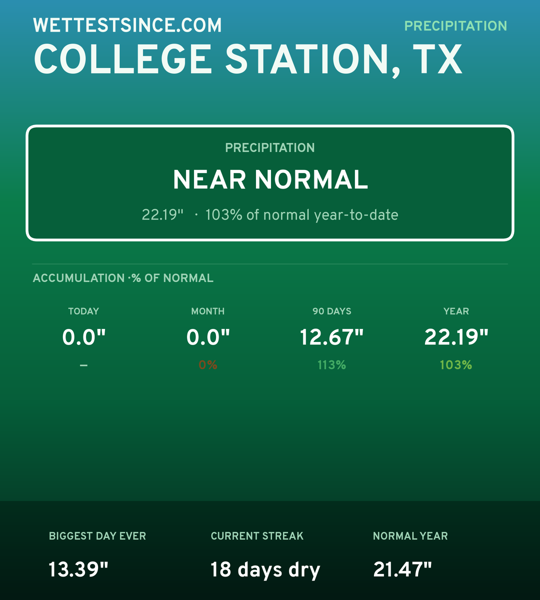 College Station, TX precipitation share card