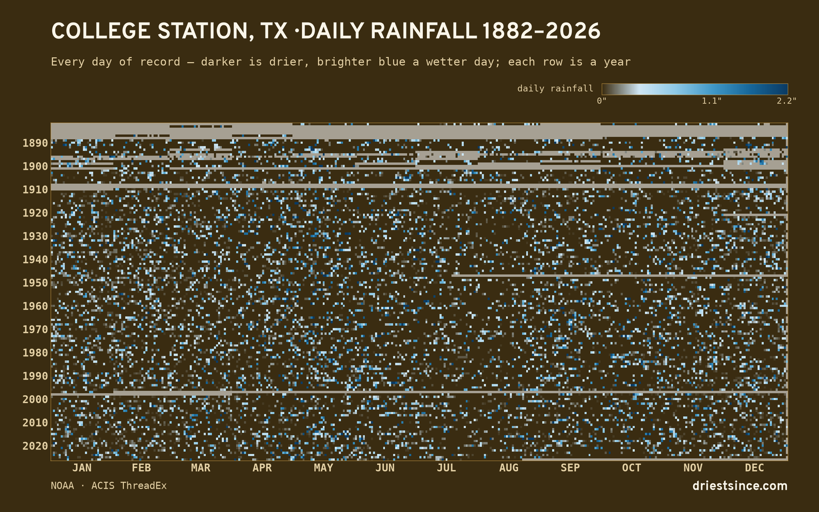 College Station, TX — daily rainfall every day on record