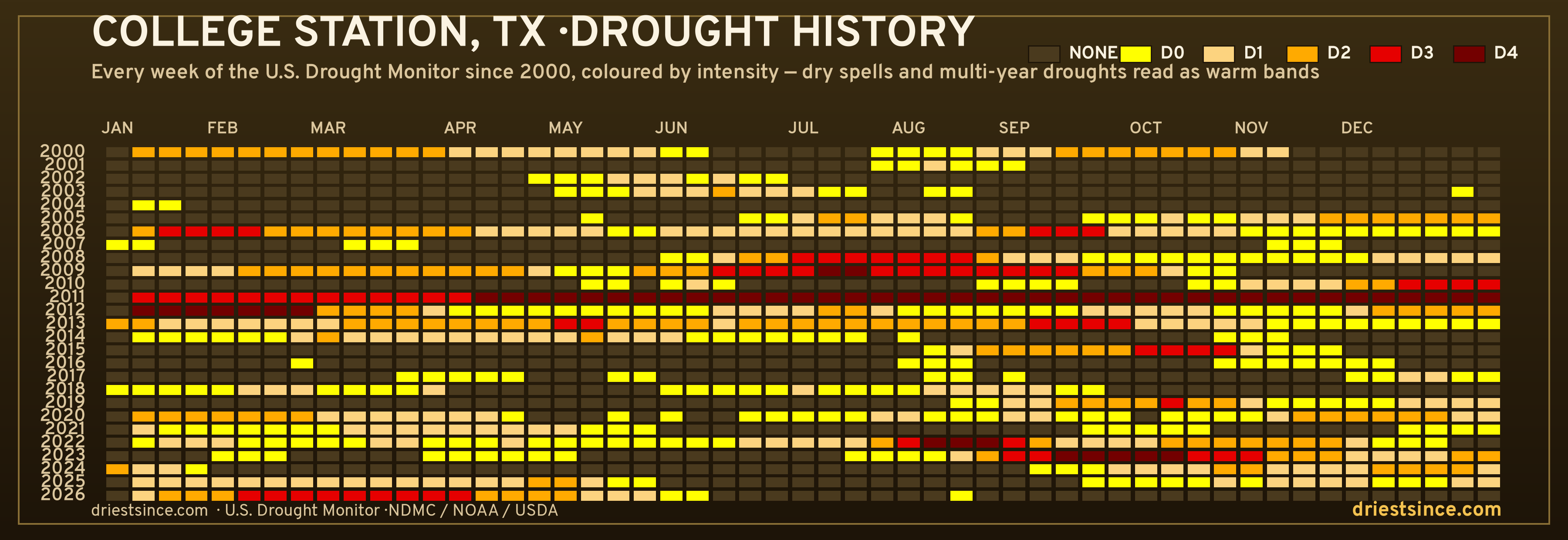 College Station, TX — county drought history since 2000