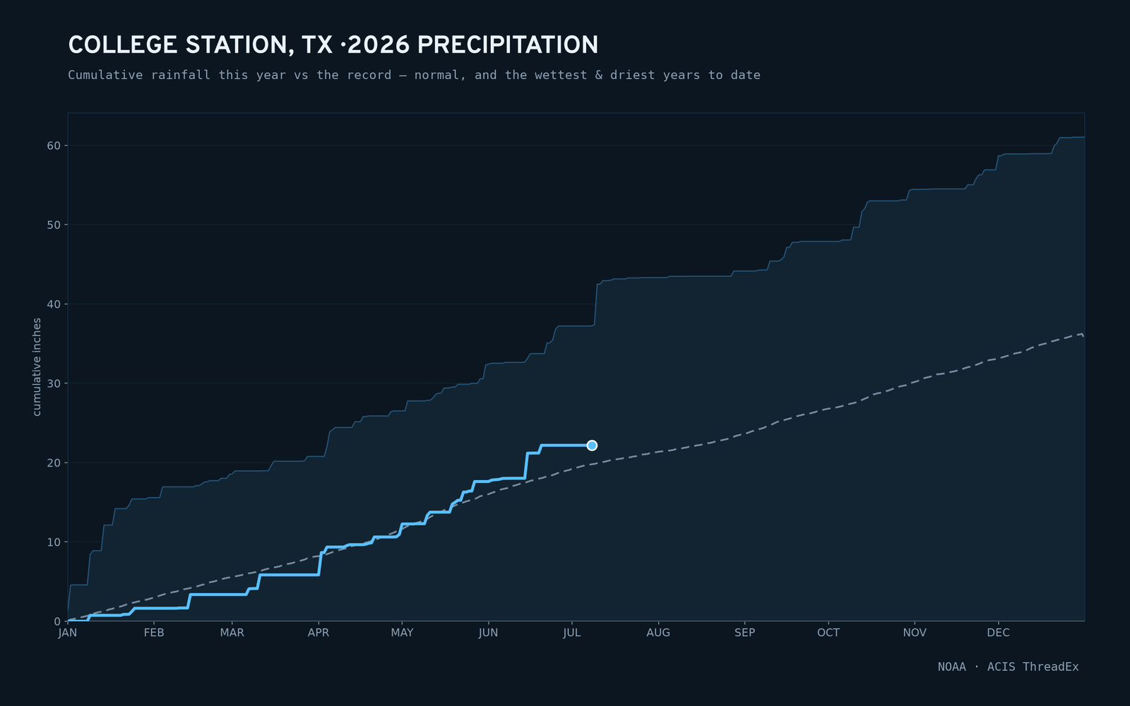 College Station, TX — cumulative rainfall this year vs the record