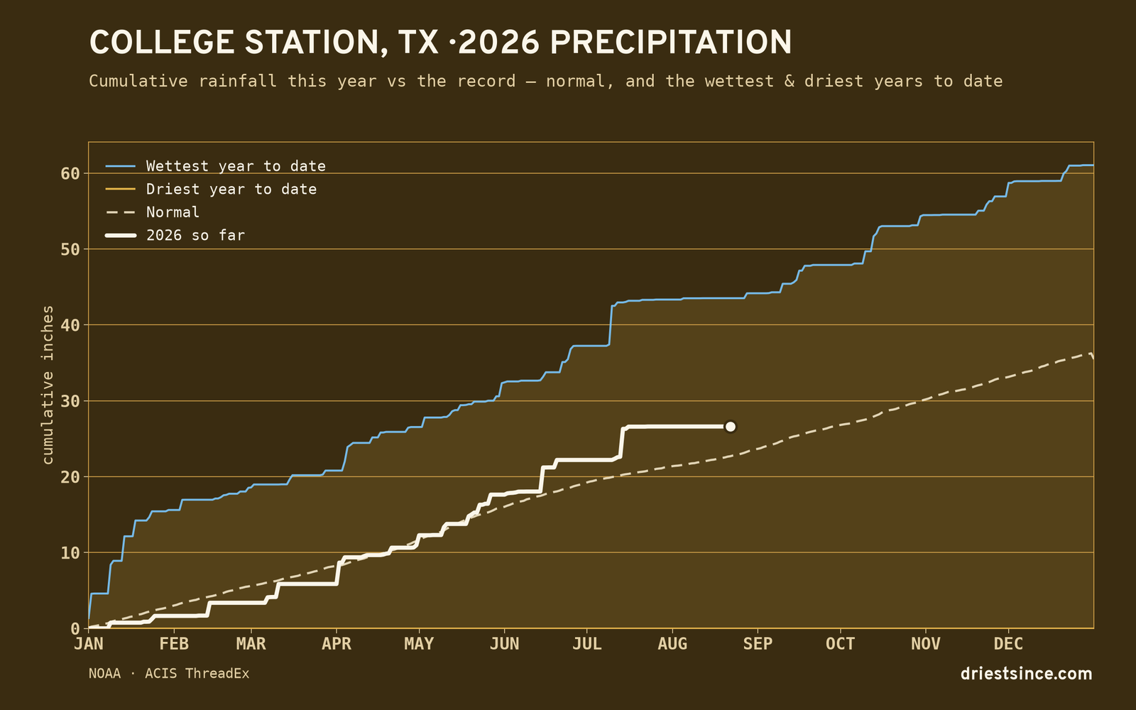 College Station, TX — cumulative rainfall this year vs the record