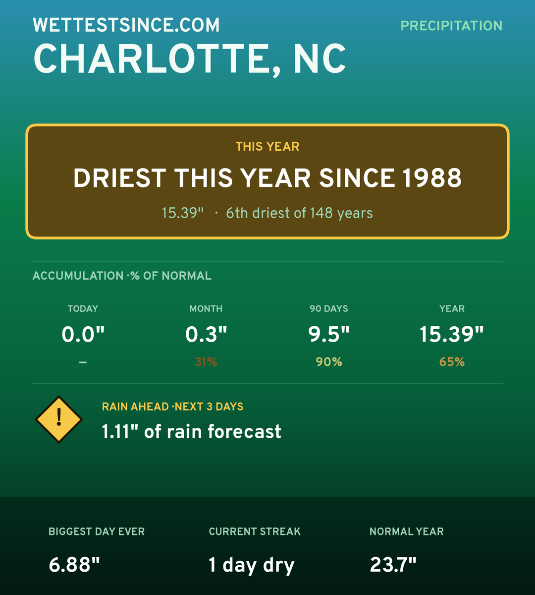 Charlotte, NC precipitation share card