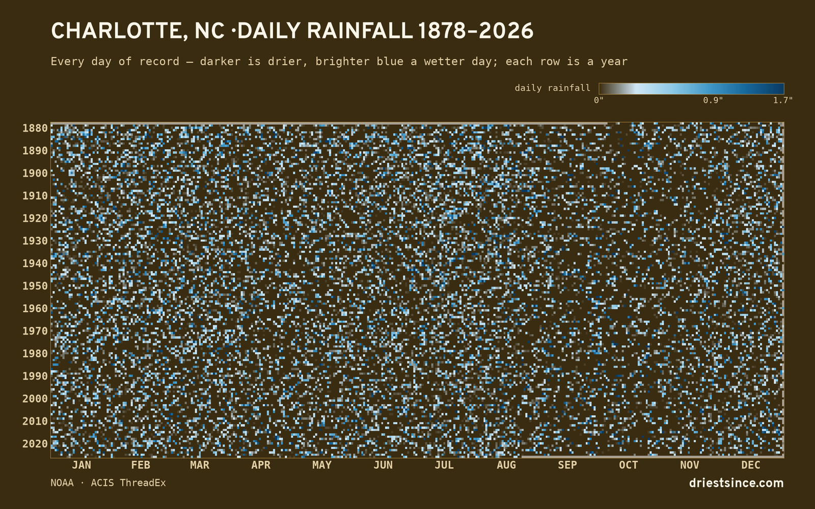 Charlotte, NC — daily rainfall every day on record
