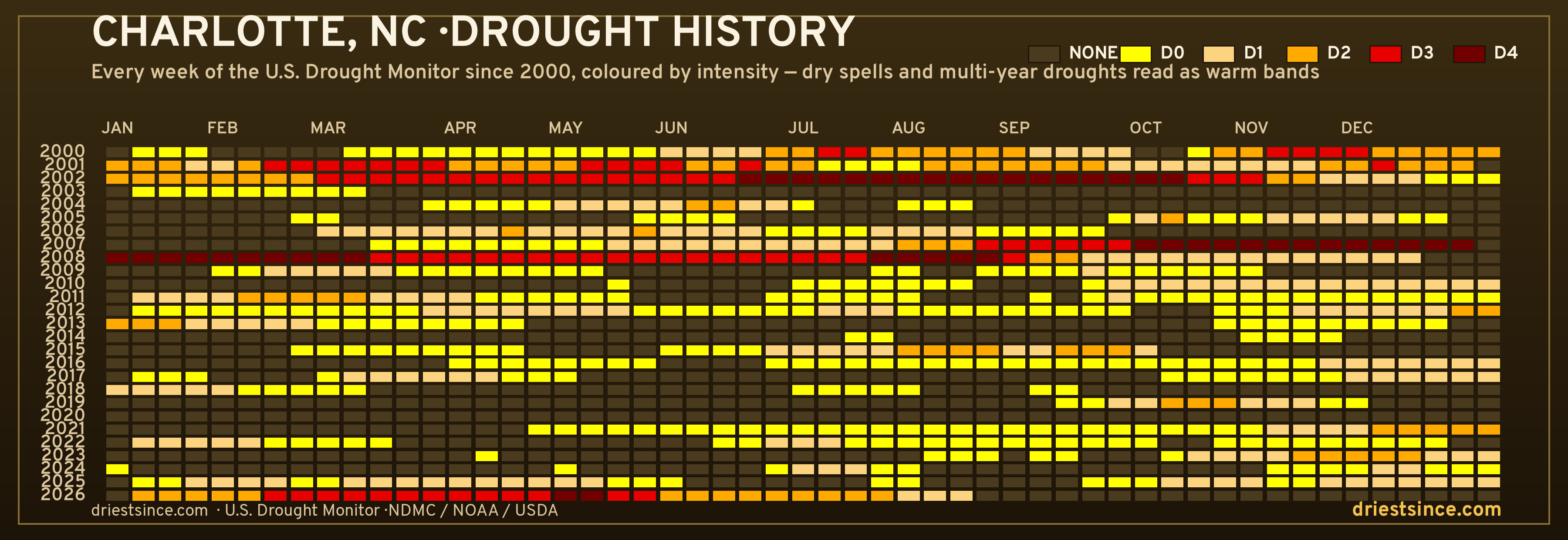 Charlotte, NC — county drought history since 2000