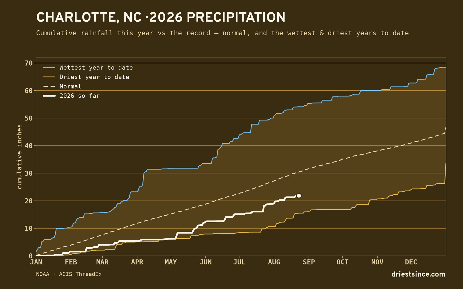 Charlotte, NC — cumulative rainfall this year vs the record