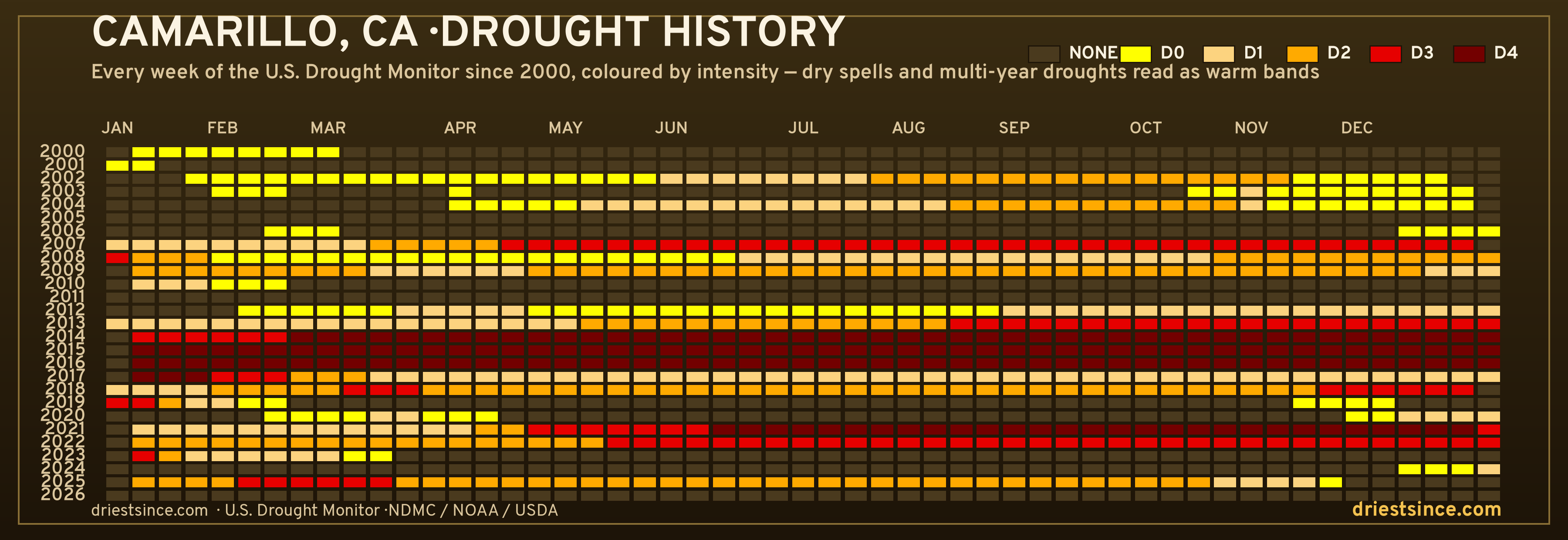 Camarillo, CA — county drought history since 2000
