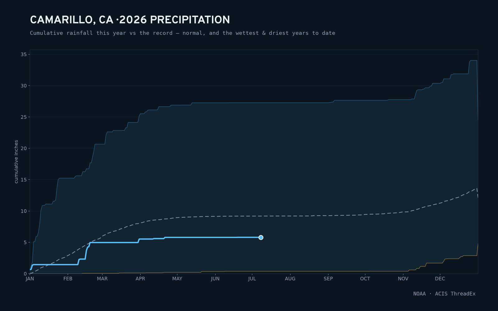 Camarillo, CA — cumulative rainfall this year vs the record