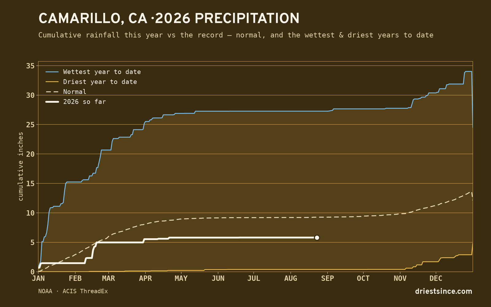 Camarillo, CA — cumulative rainfall this year vs the record