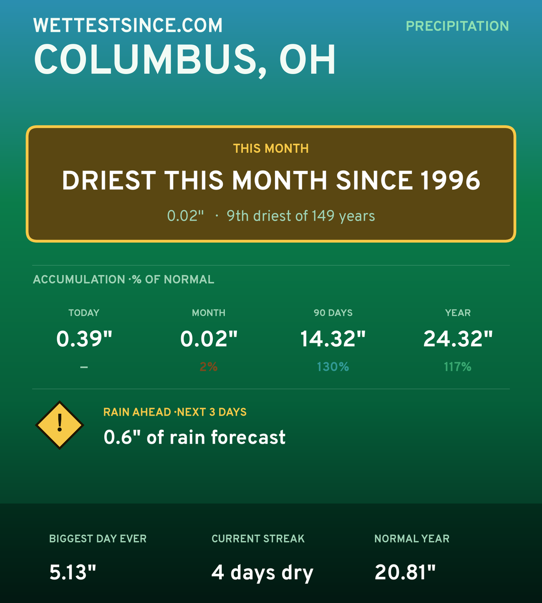 Columbus, OH precipitation share card