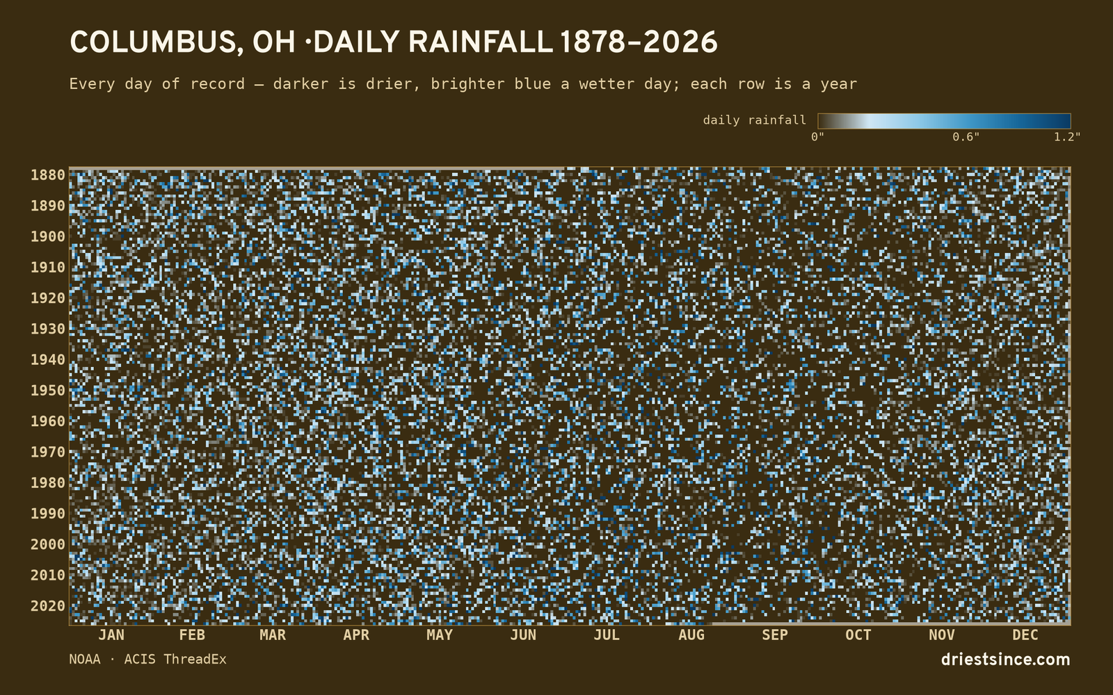 Columbus, OH — daily rainfall every day on record