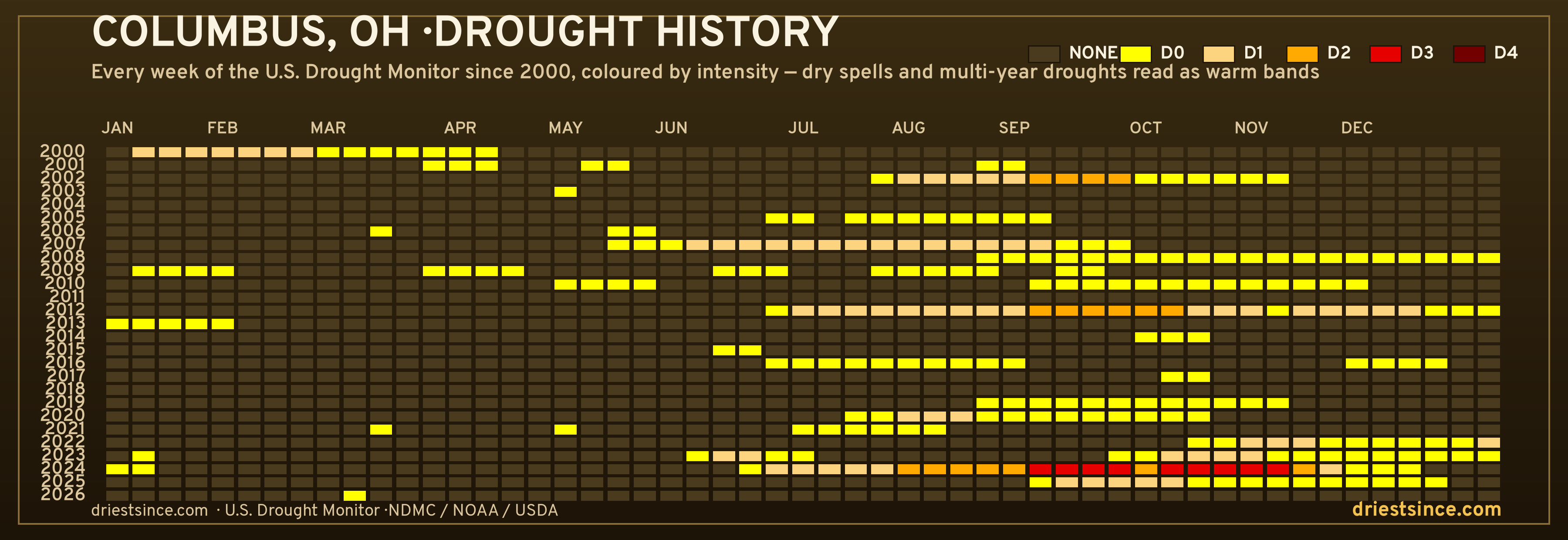 Columbus, OH — county drought history since 2000