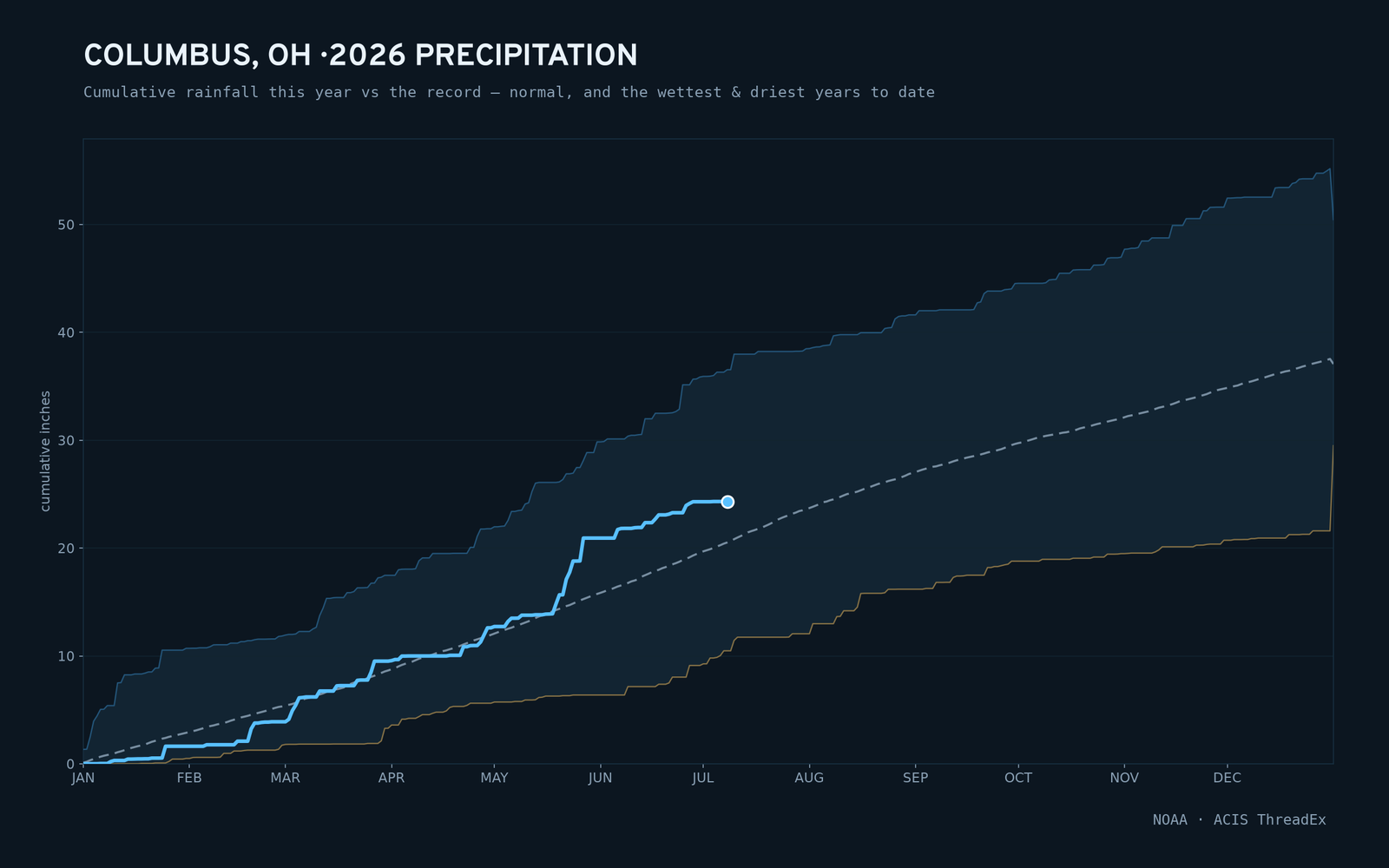 Columbus, OH — cumulative rainfall this year vs the record