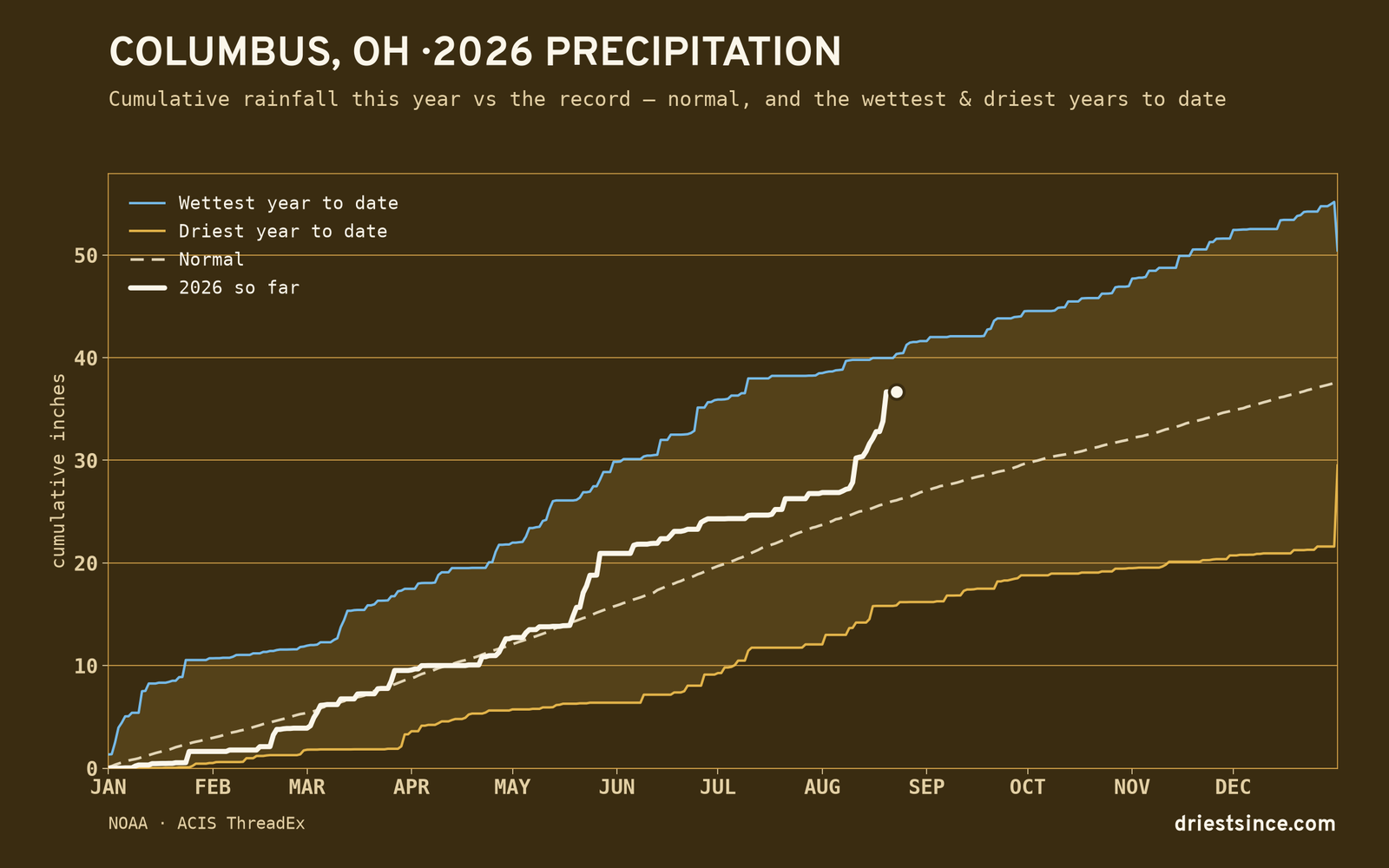 Columbus, OH — cumulative rainfall this year vs the record