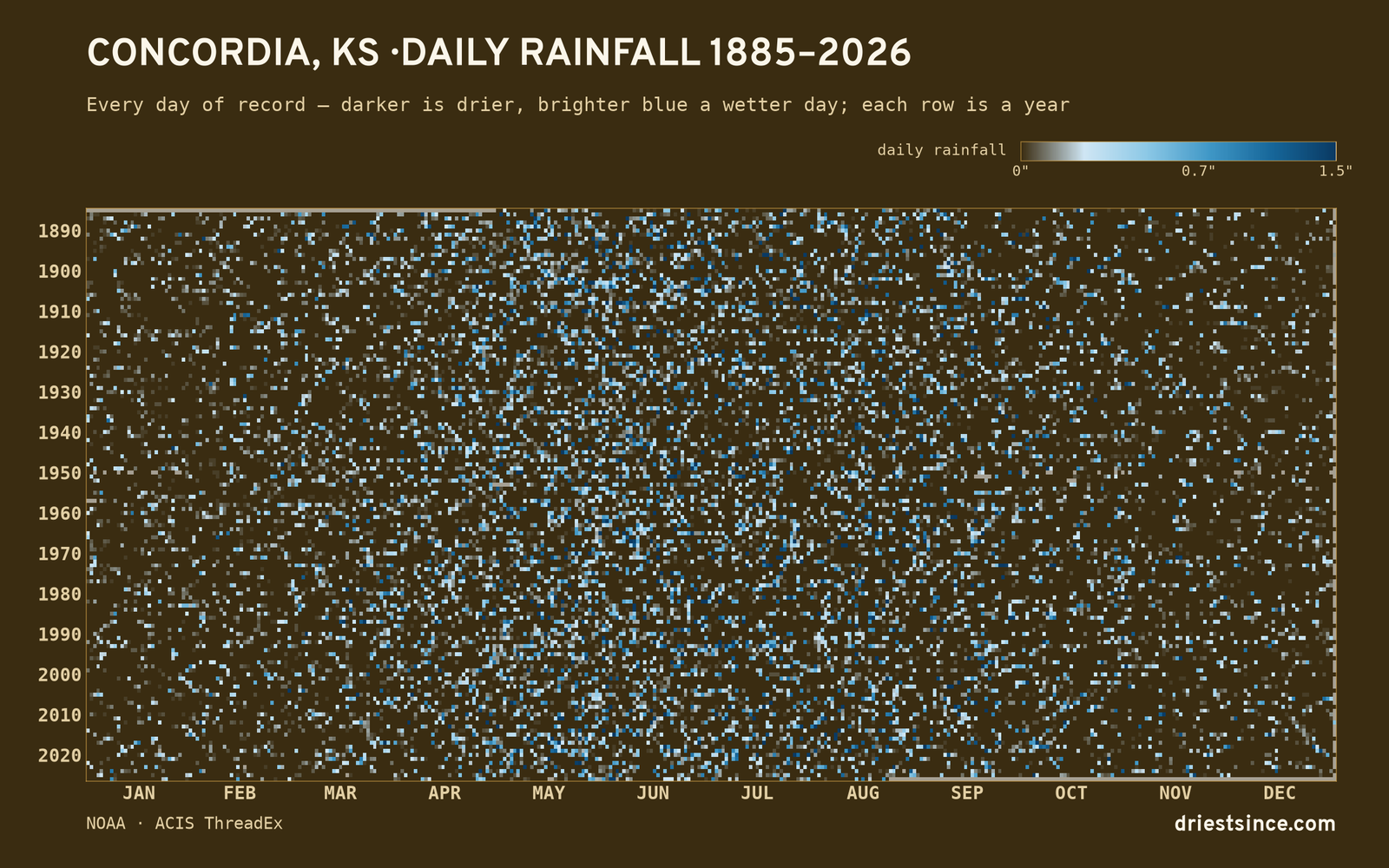 Concordia, KS — daily rainfall every day on record