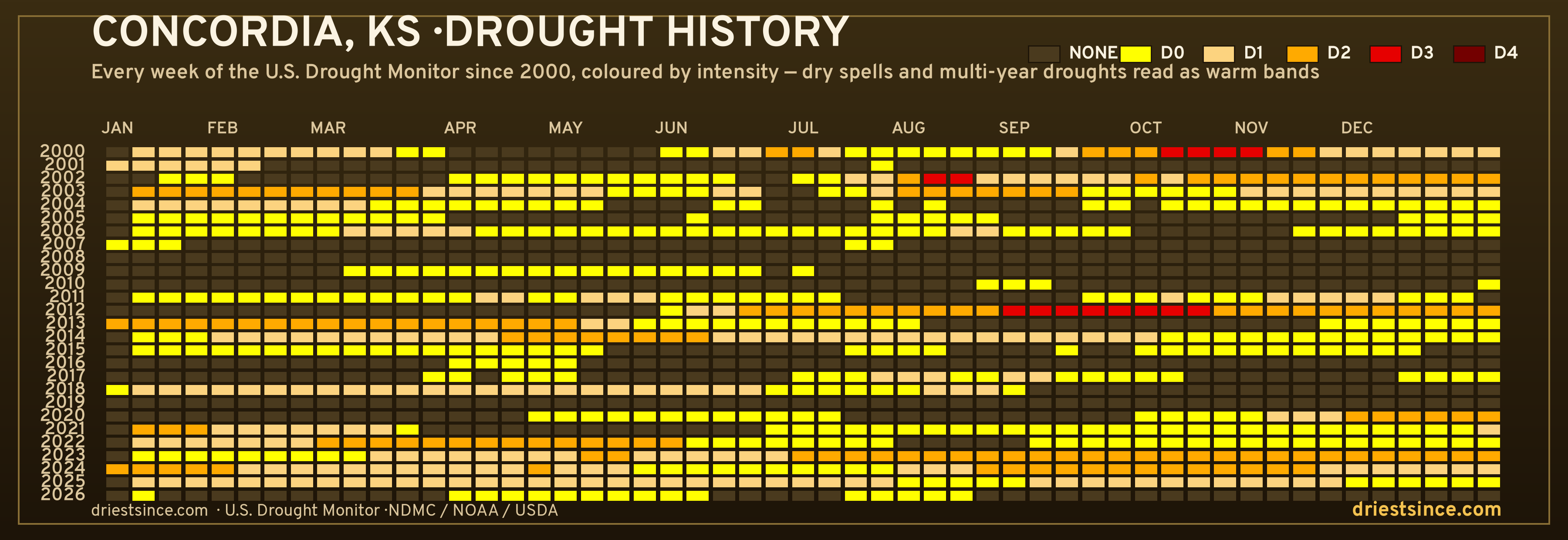 Concordia, KS — county drought history since 2000
