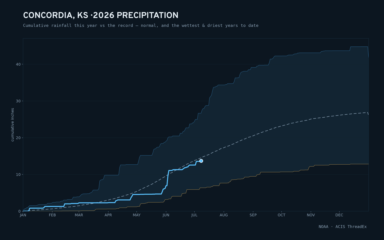 Concordia, KS — cumulative rainfall this year vs the record