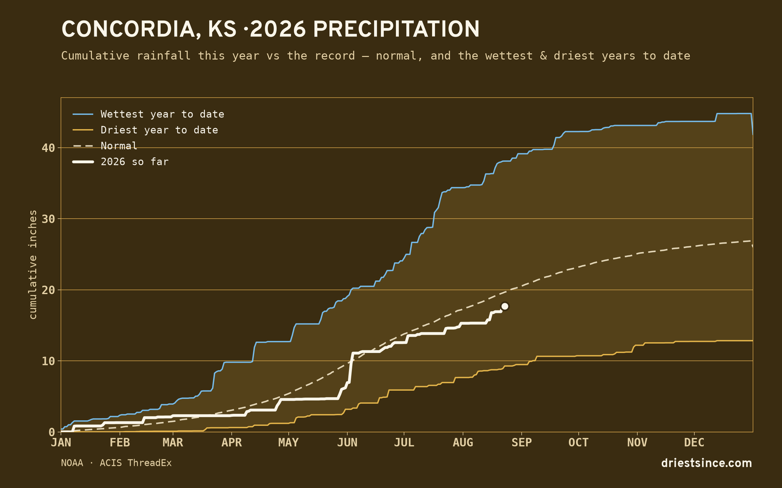 Concordia, KS — cumulative rainfall this year vs the record