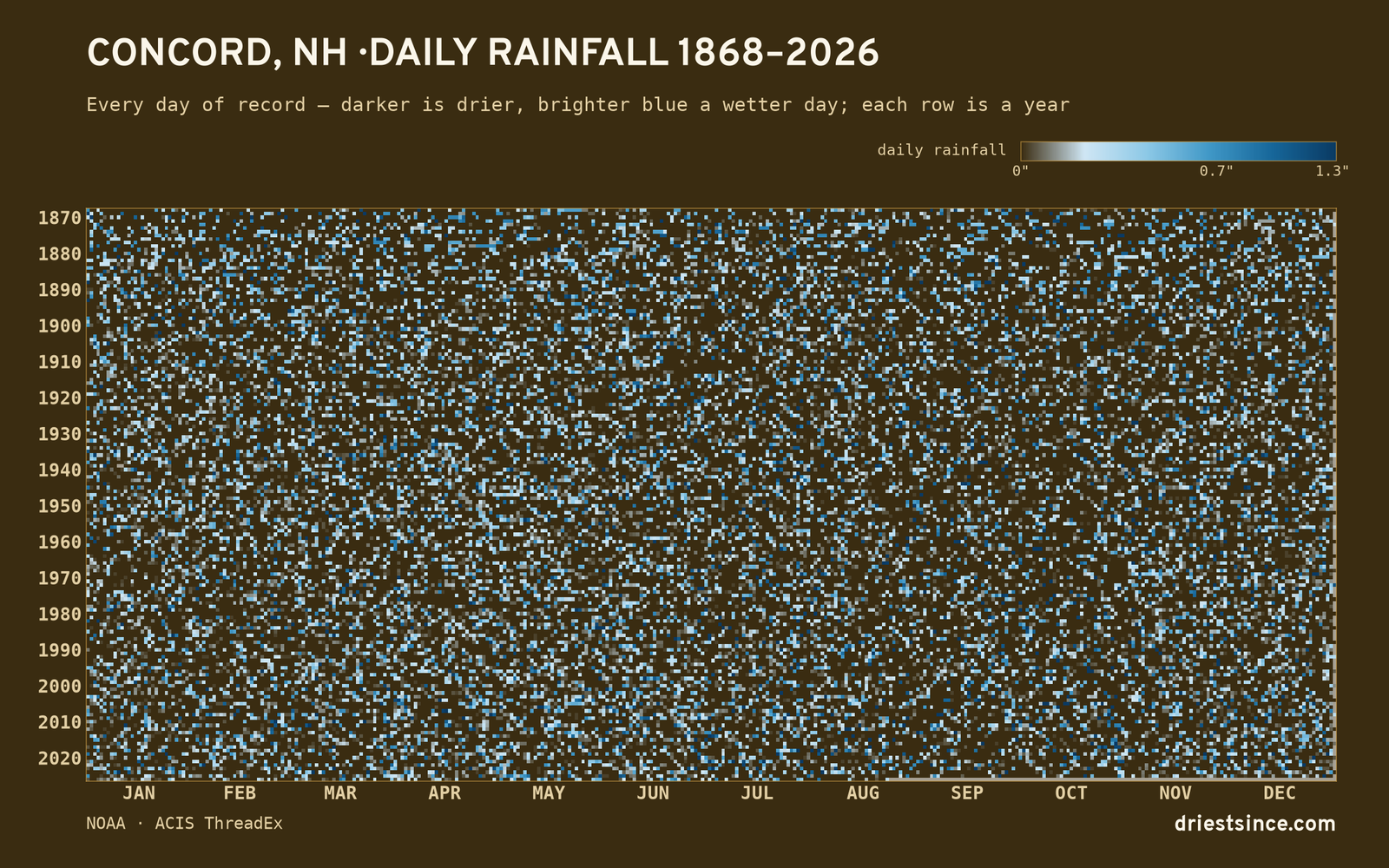 Concord, NH — daily rainfall every day on record