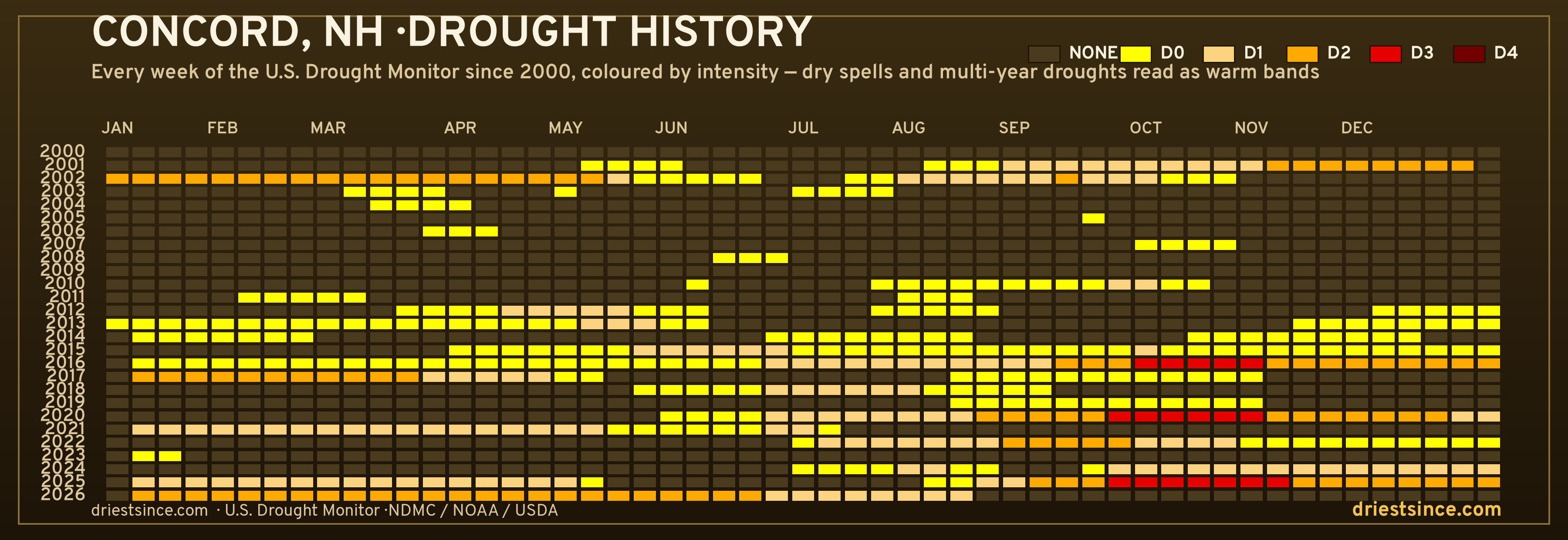 Concord, NH — county drought history since 2000