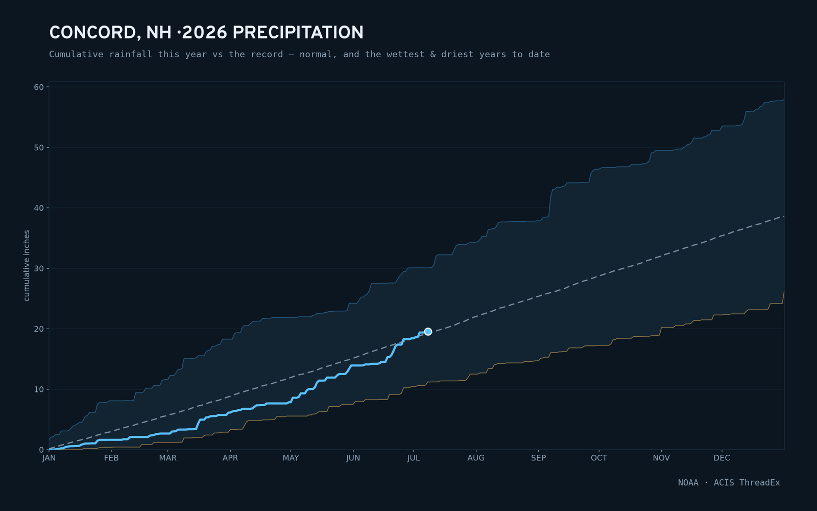 Concord, NH — cumulative rainfall this year vs the record