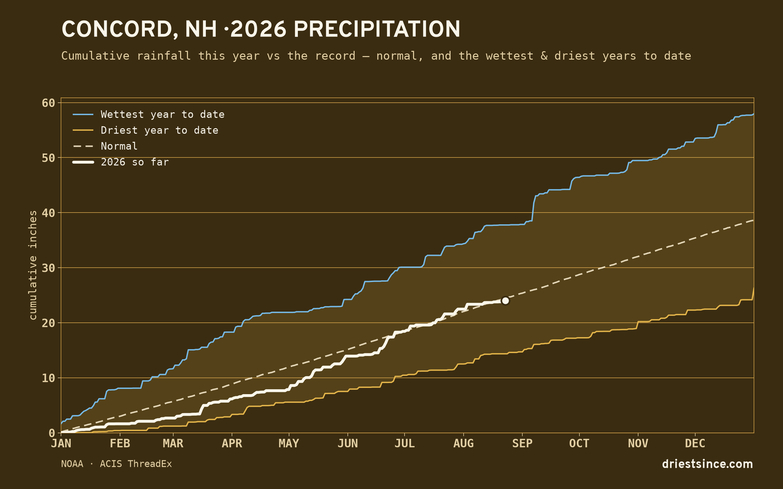 Concord, NH — cumulative rainfall this year vs the record