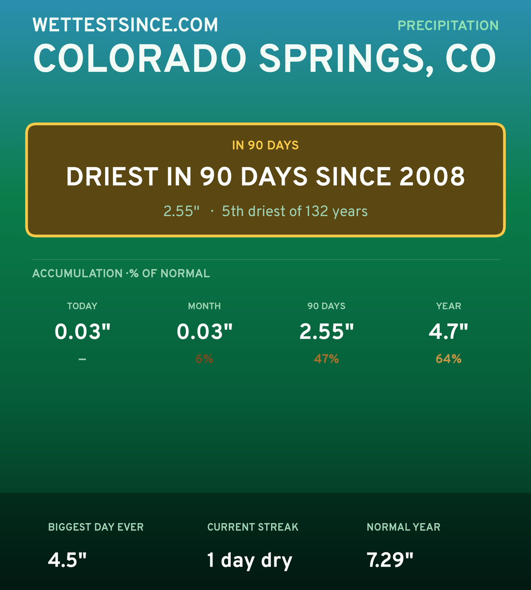 Colorado Springs, CO precipitation share card