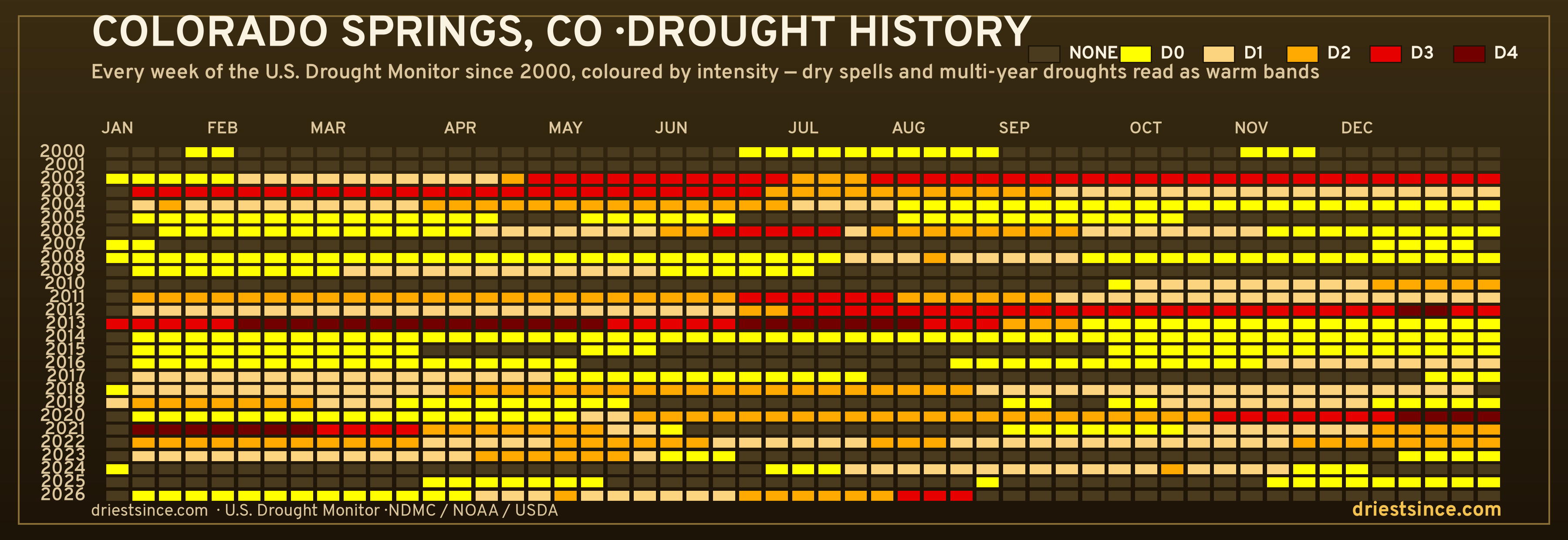 Colorado Springs, CO — county drought history since 2000