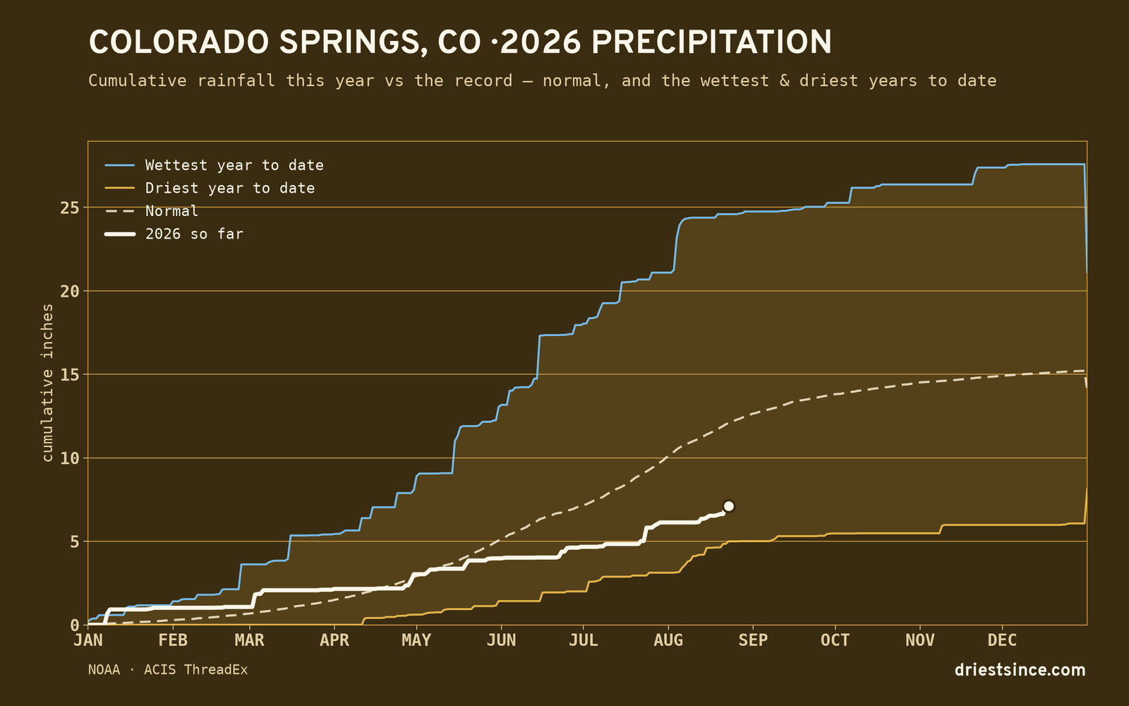 Colorado Springs, CO — cumulative rainfall this year vs the record