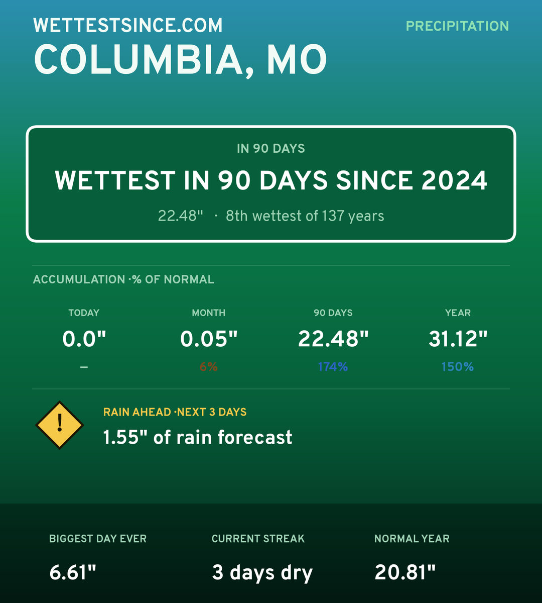 Columbia, MO precipitation share card