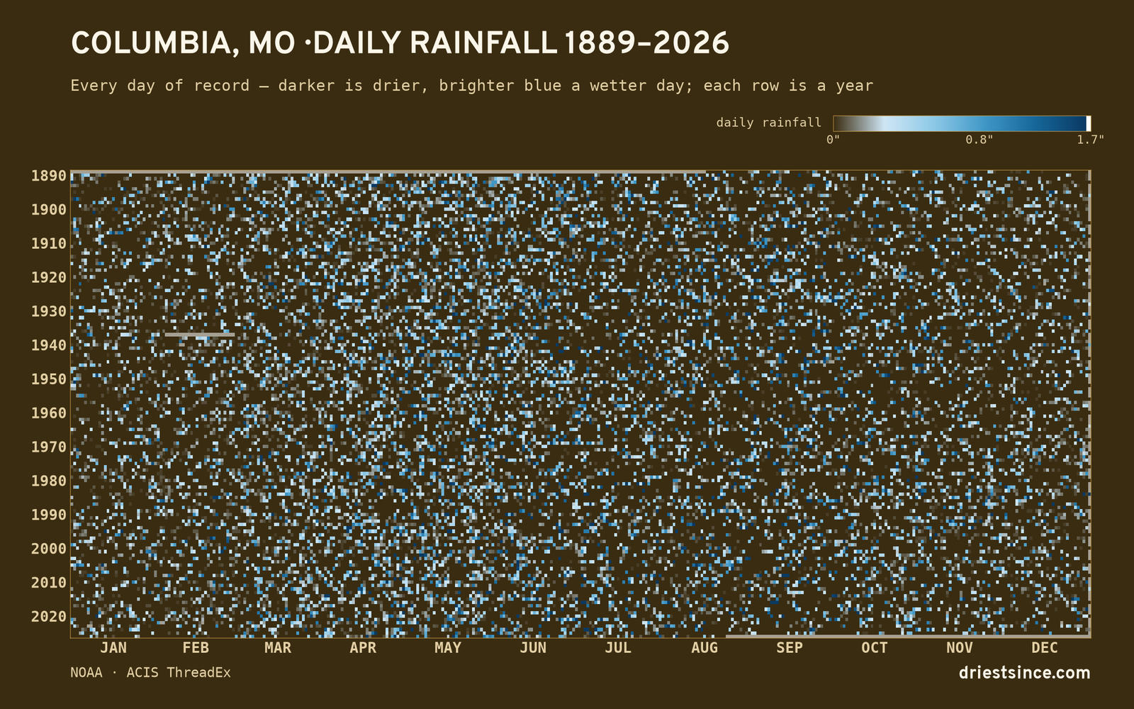 Columbia, MO — daily rainfall every day on record