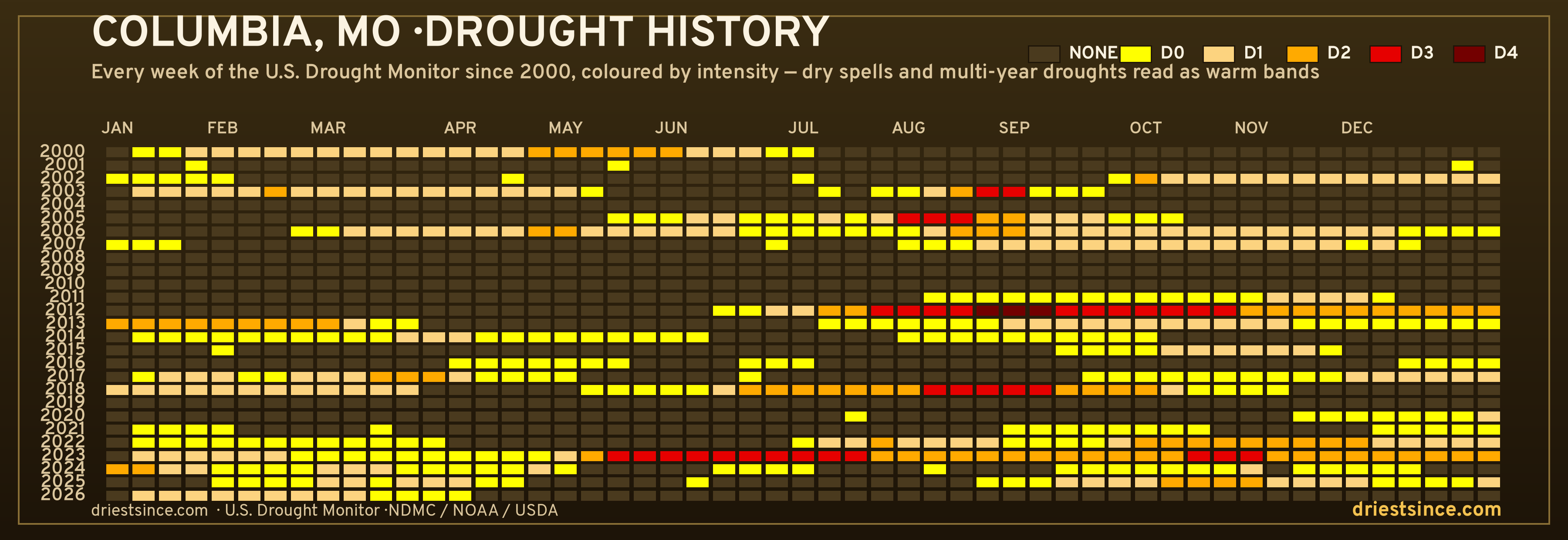 Columbia, MO — county drought history since 2000
