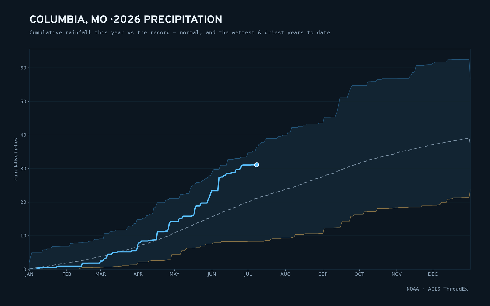 Columbia, MO — cumulative rainfall this year vs the record