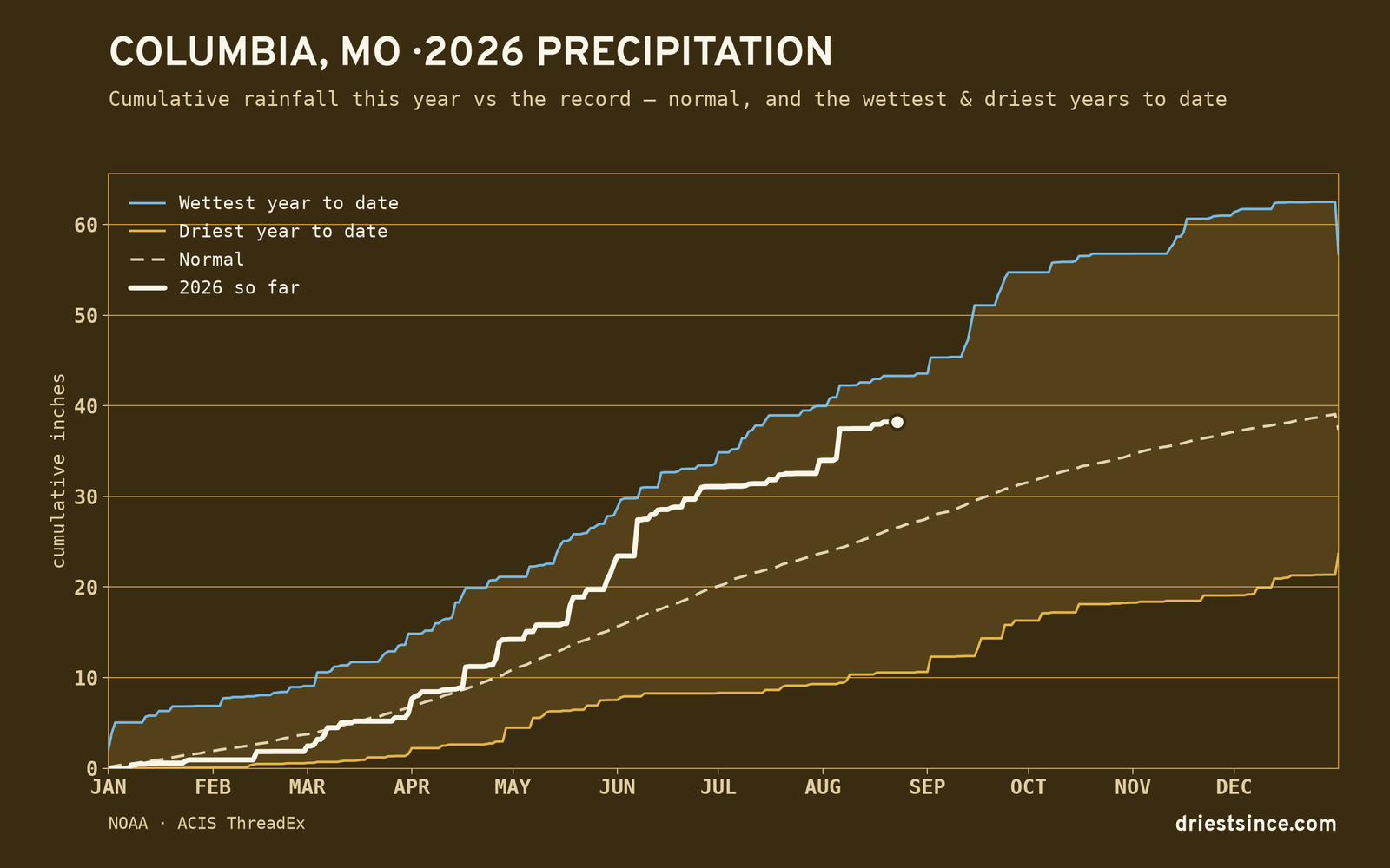 Columbia, MO — cumulative rainfall this year vs the record