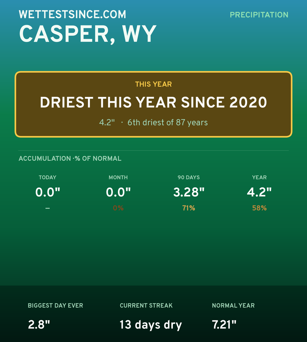 Casper, WY precipitation share card