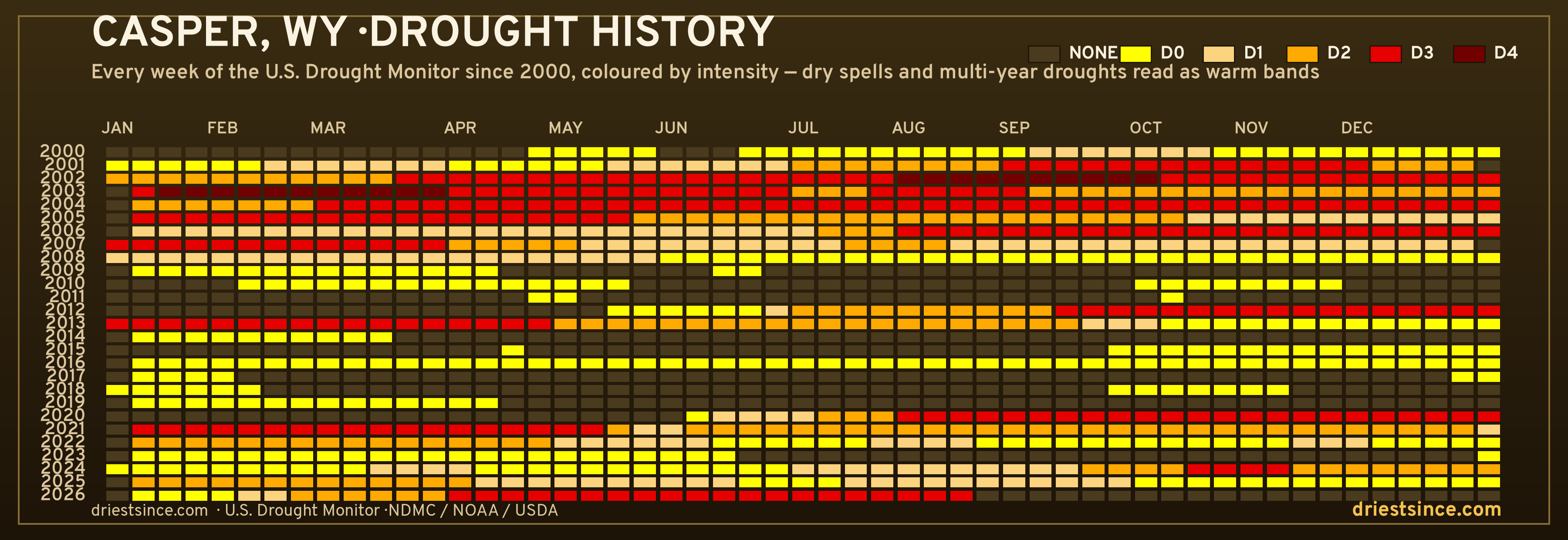 Casper, WY — county drought history since 2000