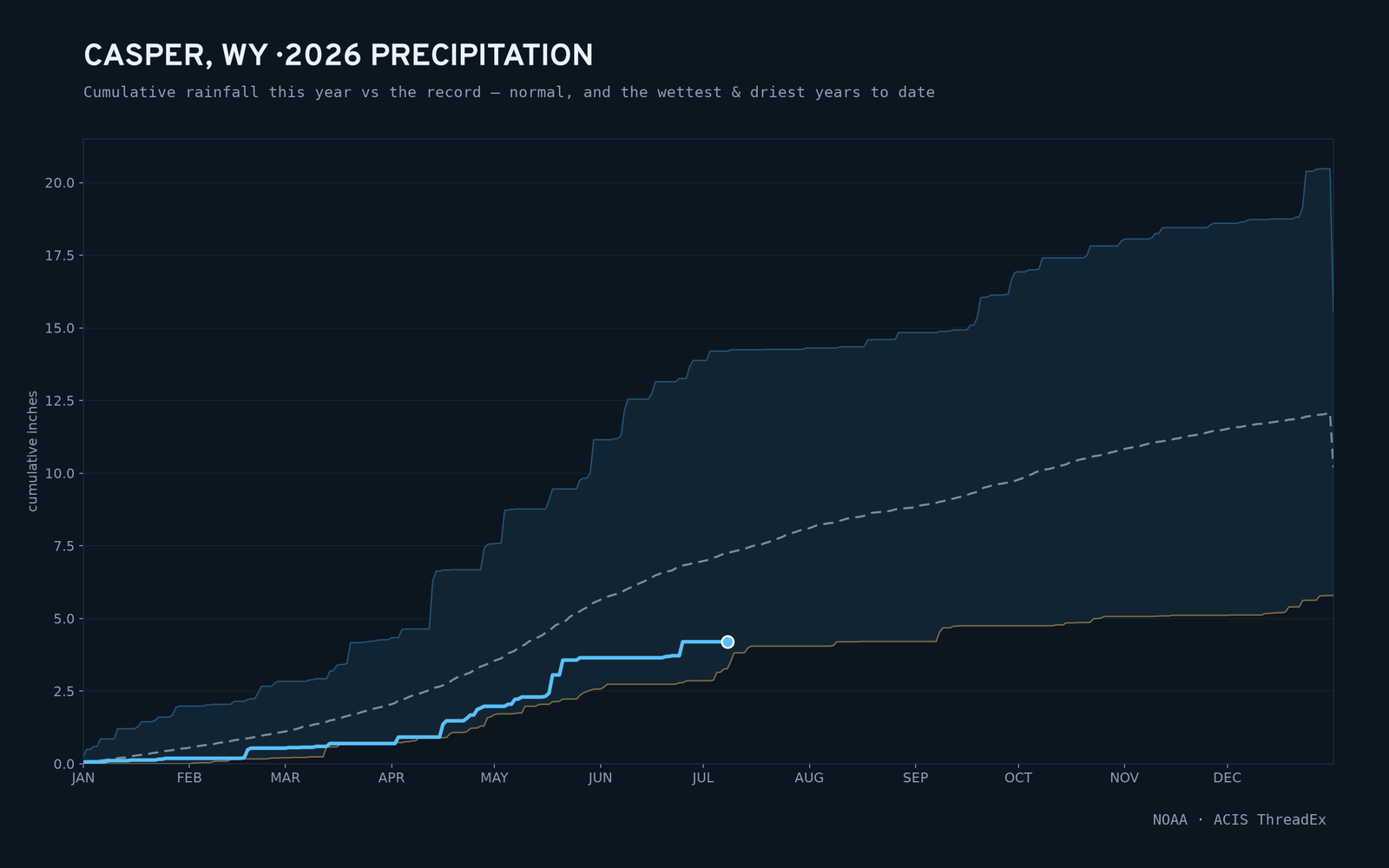 Casper, WY — cumulative rainfall this year vs the record