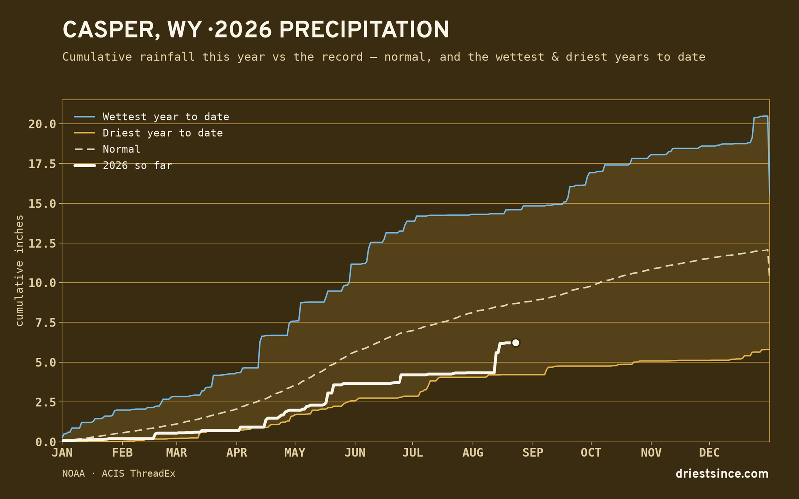 Casper, WY — cumulative rainfall this year vs the record