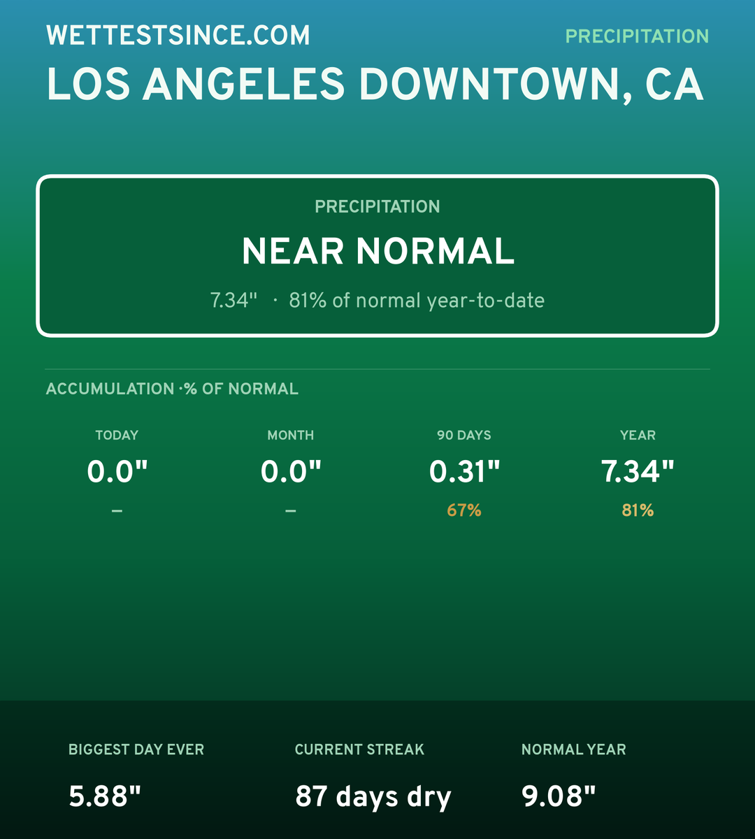 Los Angeles Downtown, CA precipitation share card