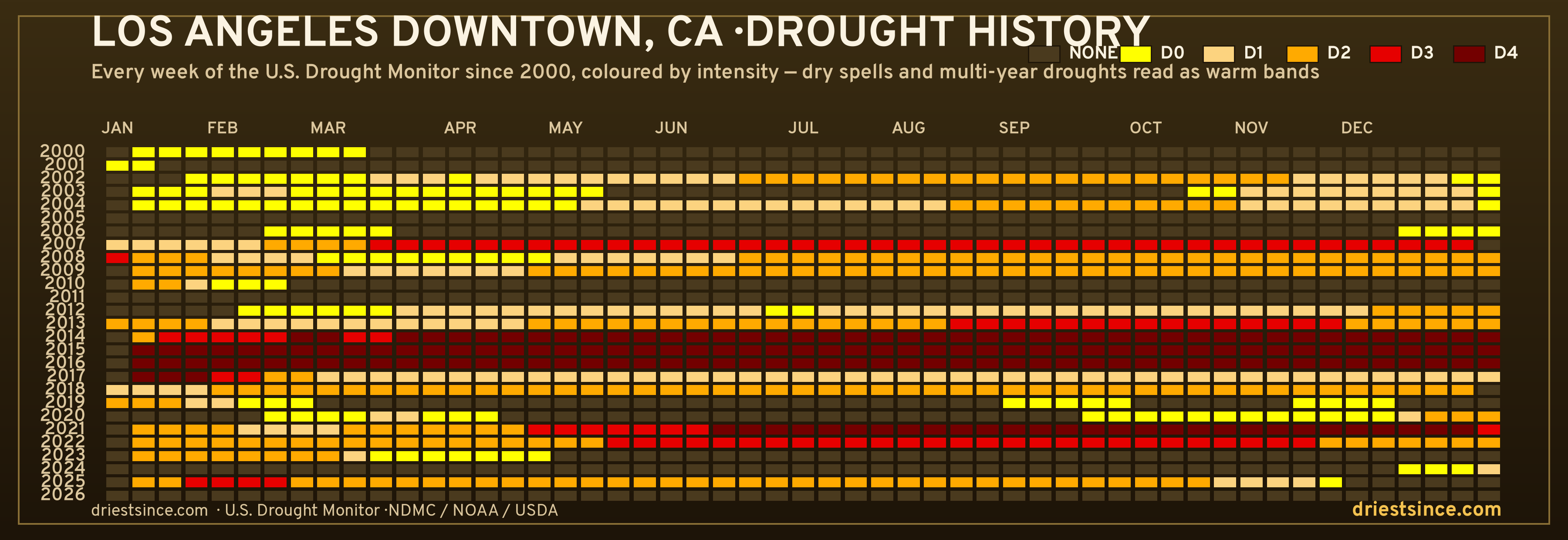 Los Angeles Downtown, CA — county drought history since 2000