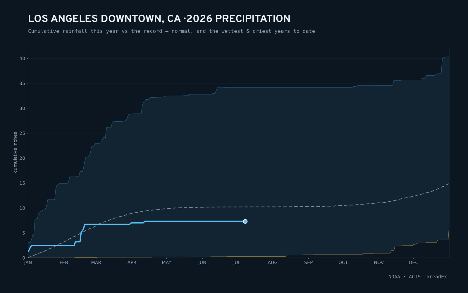 Los Angeles Downtown, CA — cumulative rainfall this year vs the record