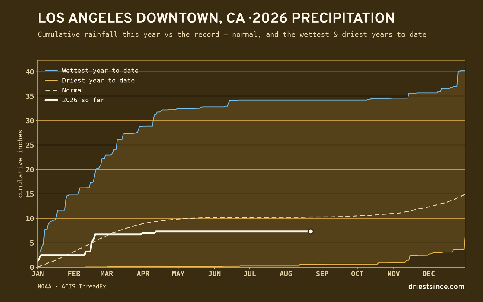 Los Angeles Downtown, CA — cumulative rainfall this year vs the record