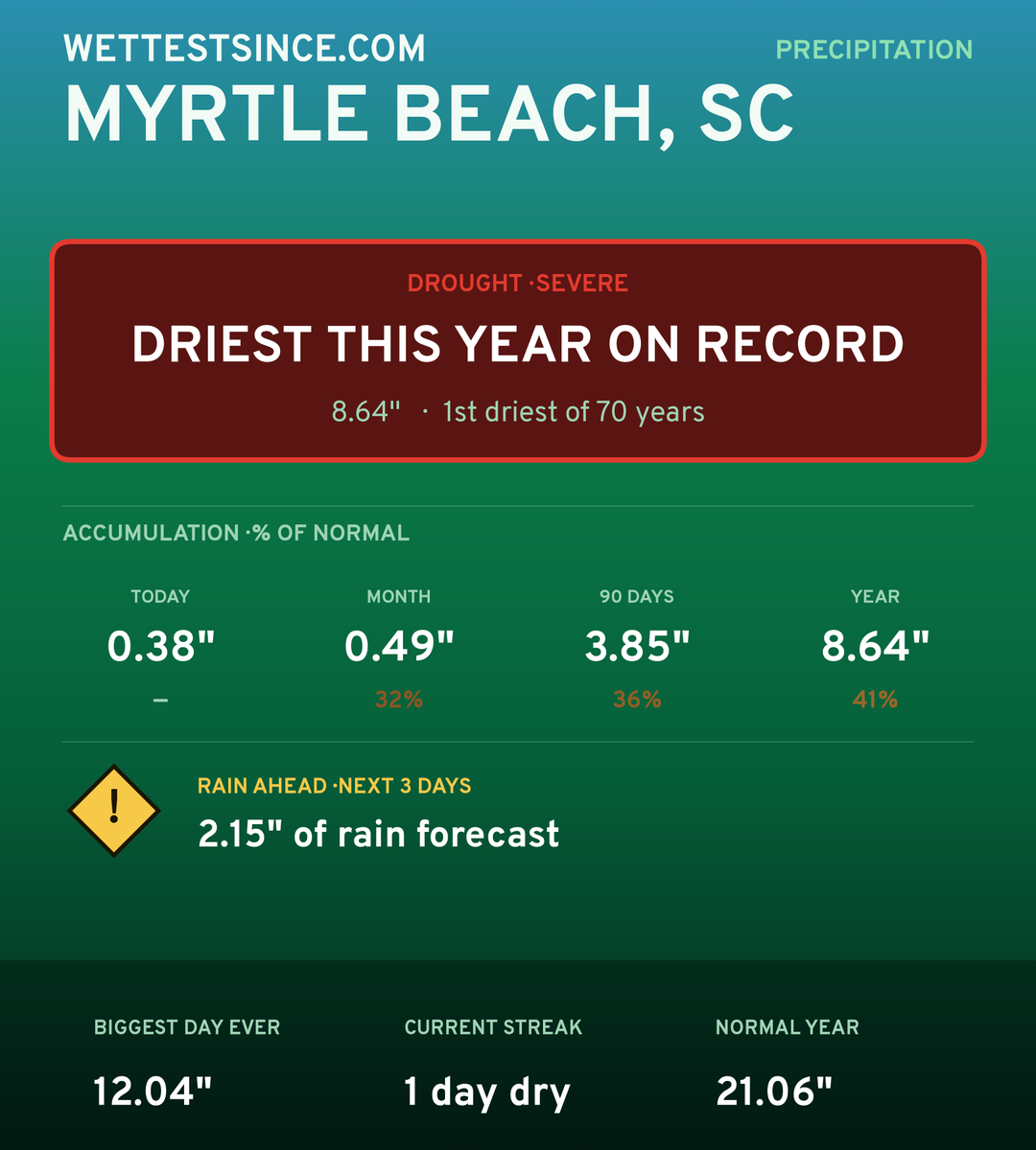 Myrtle Beach, SC precipitation share card