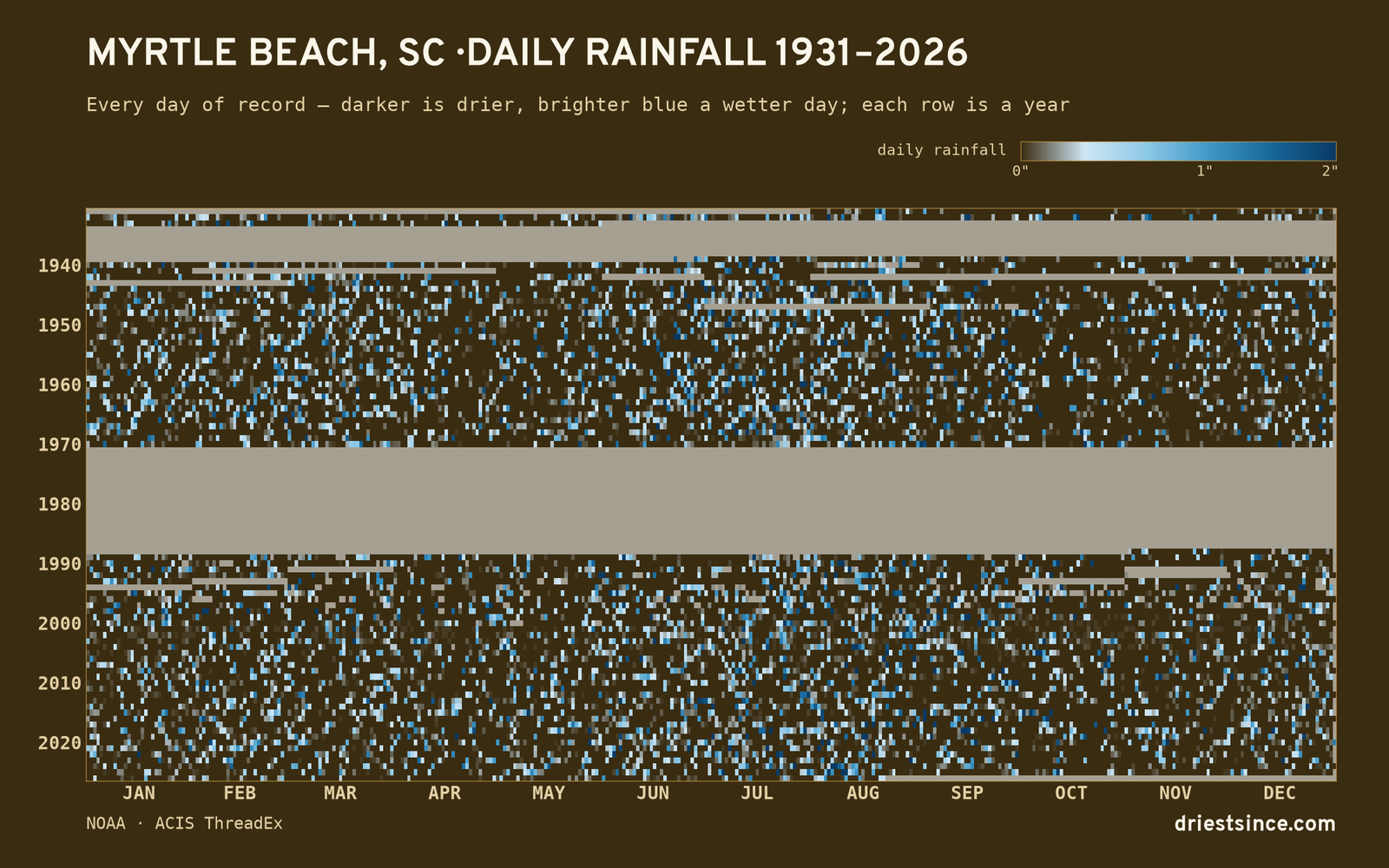 Myrtle Beach, SC — daily rainfall every day on record