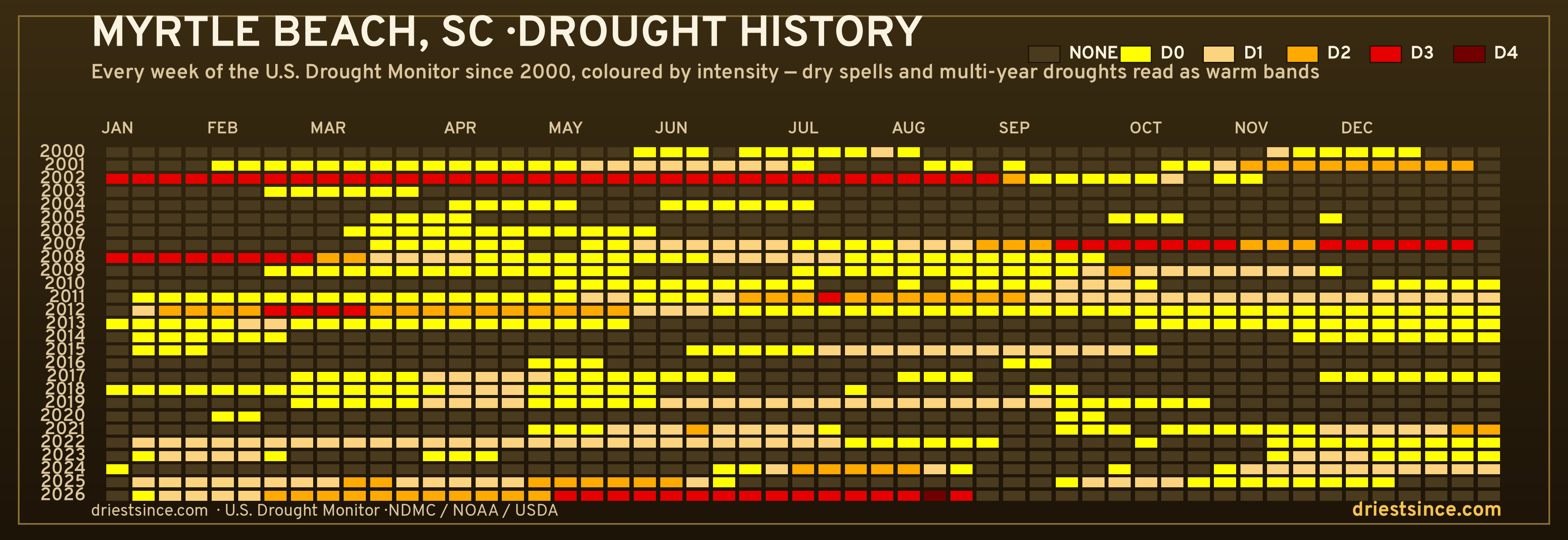 Myrtle Beach, SC — county drought history since 2000