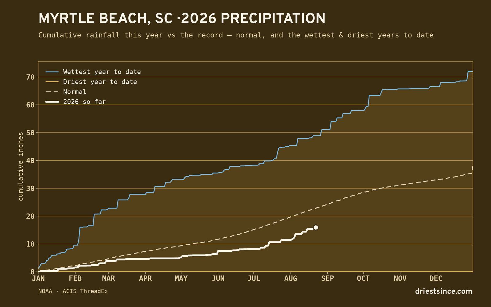 Myrtle Beach, SC — cumulative rainfall this year vs the record
