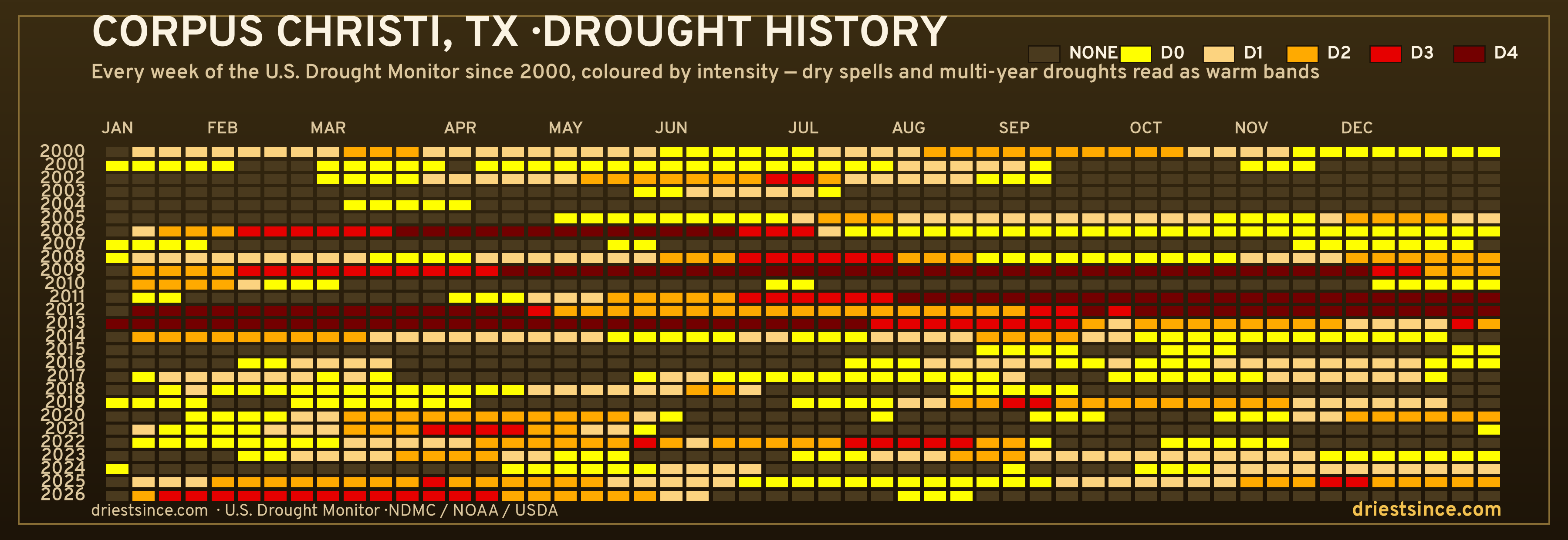 Corpus Christi, TX — county drought history since 2000
