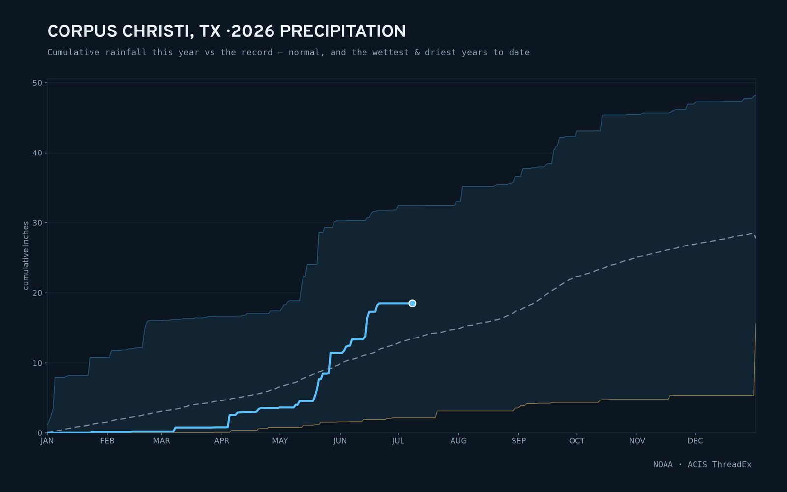 Corpus Christi, TX — cumulative rainfall this year vs the record