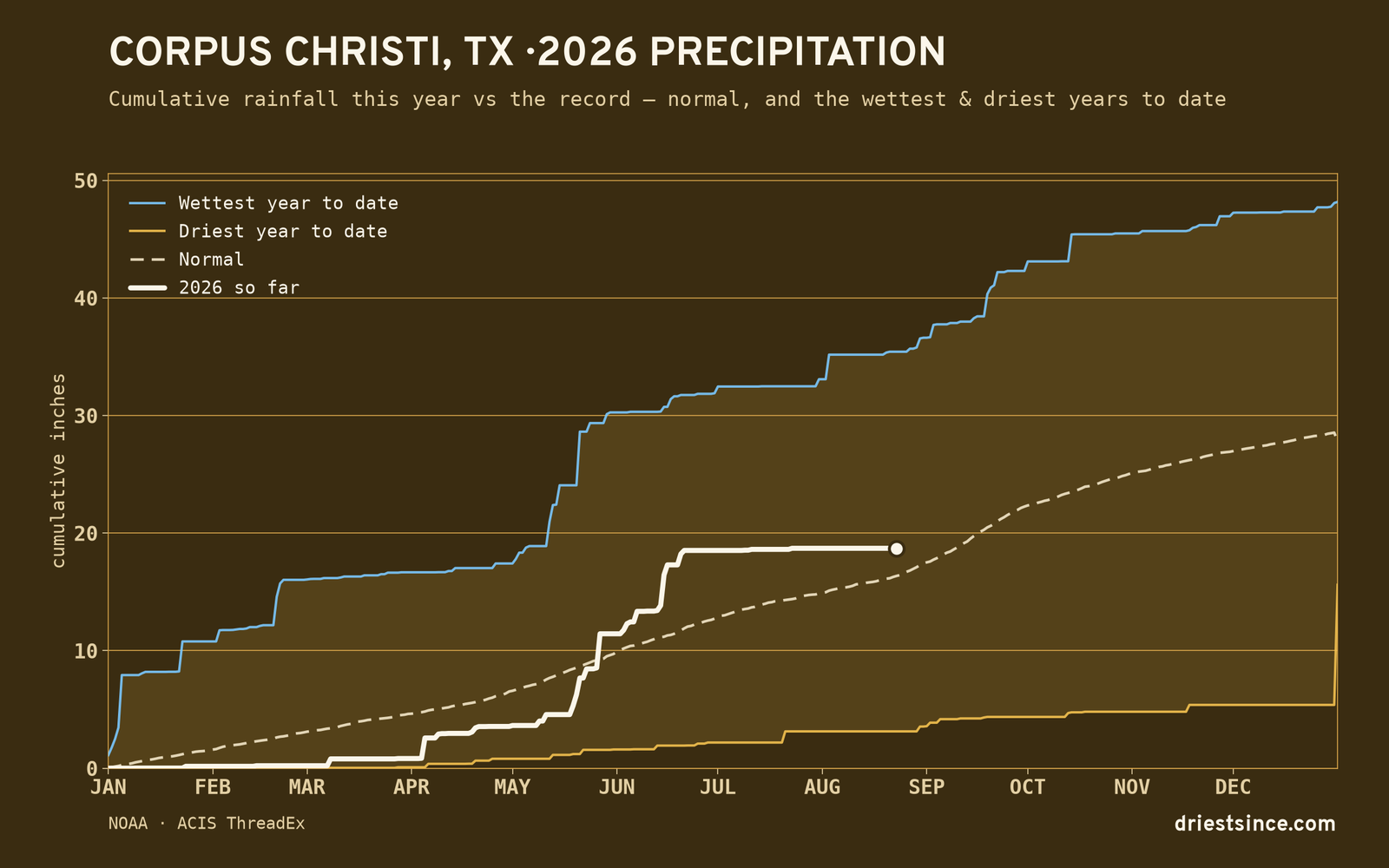 Corpus Christi, TX — cumulative rainfall this year vs the record