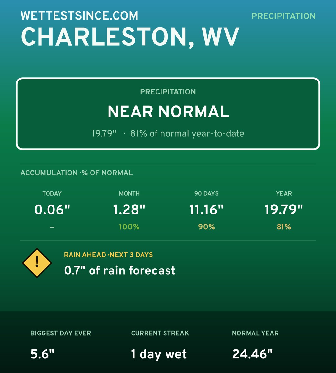 Charleston, WV precipitation share card