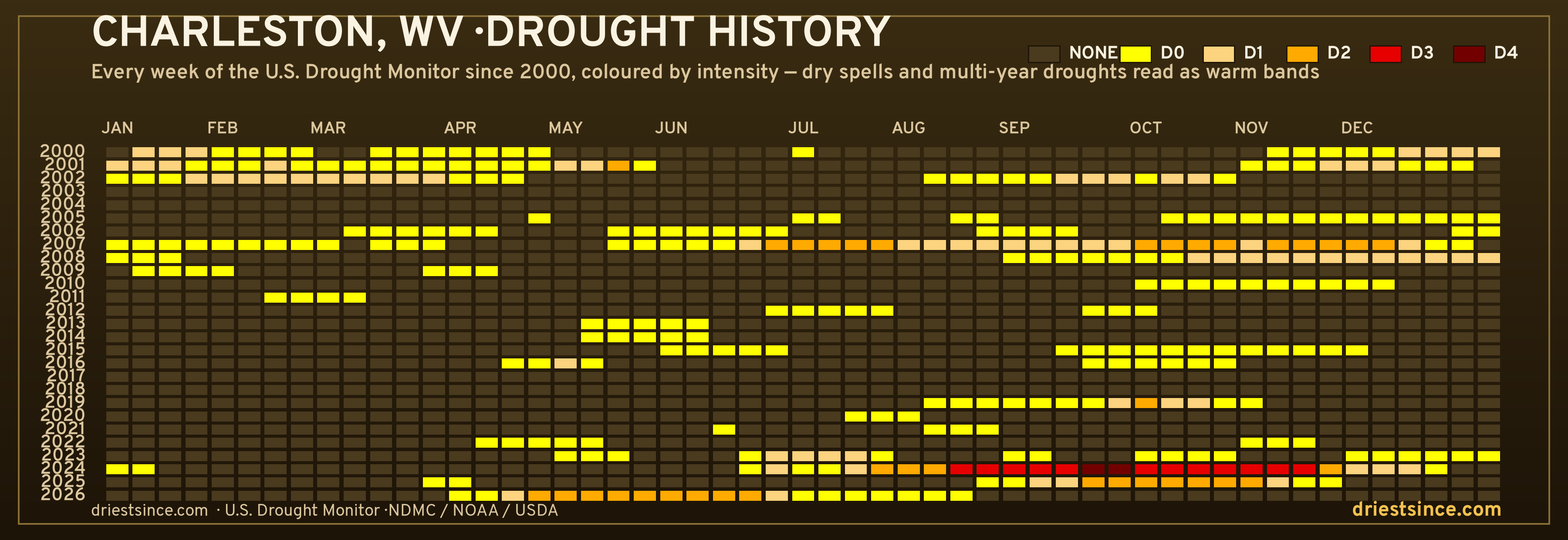 Charleston, WV — county drought history since 2000